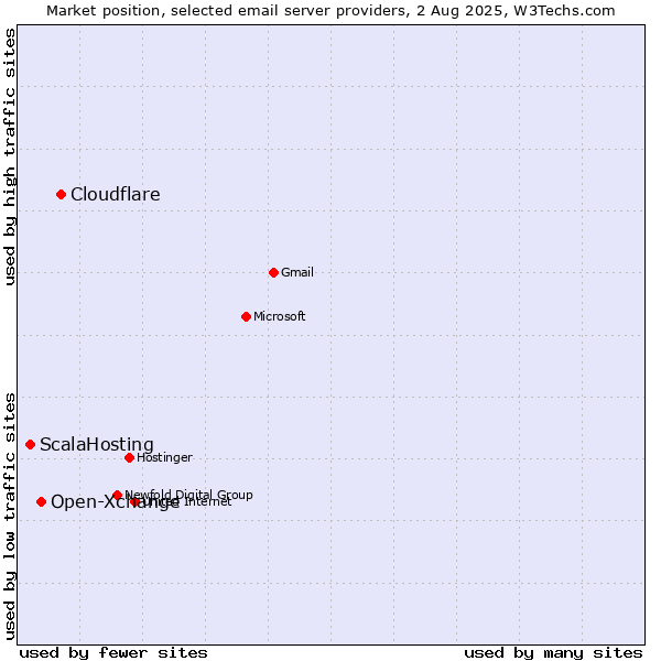 Market position of Cloudflare vs. Open-Xchange vs. ScalaHosting