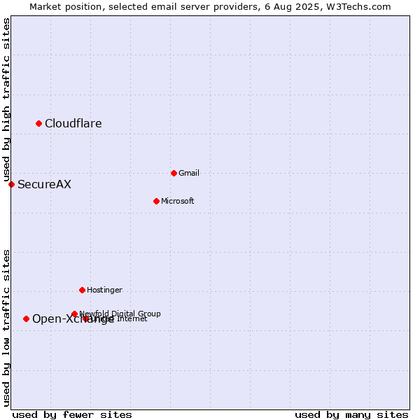 Market position of Cloudflare vs. Open-Xchange vs. SecureAX