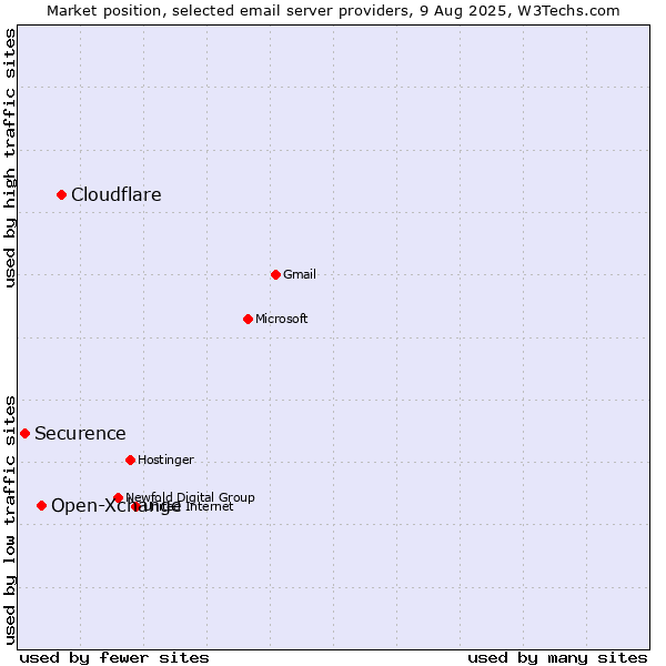Market position of Cloudflare vs. Open-Xchange vs. Securence