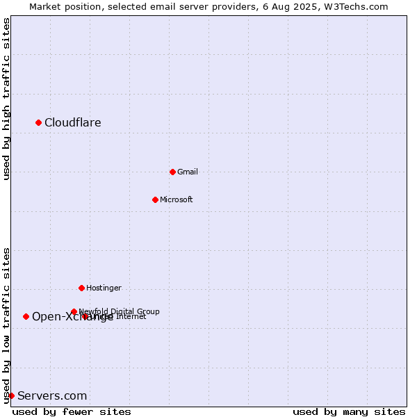 Market position of Cloudflare vs. Open-Xchange vs. Servers.com