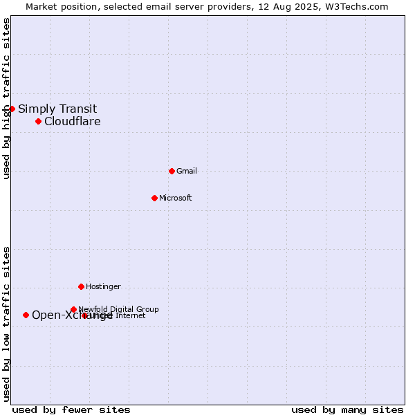 Market position of Cloudflare vs. Open-Xchange vs. Simply Transit