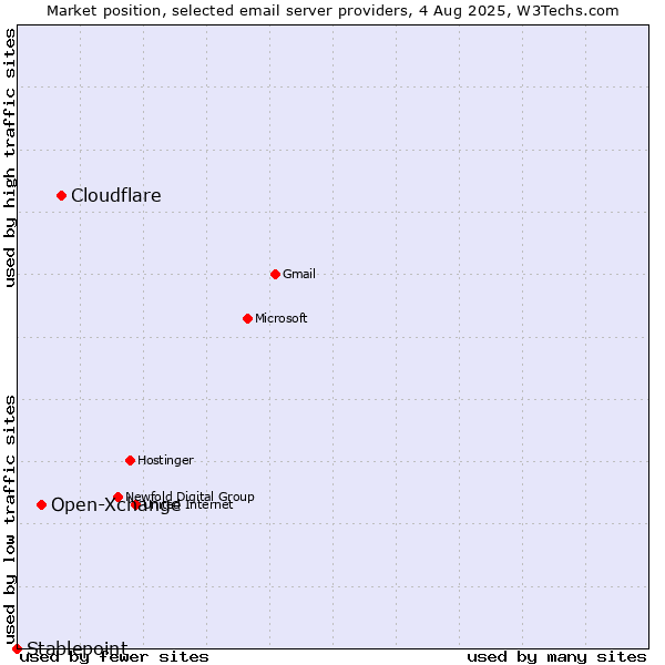Market position of Cloudflare vs. Open-Xchange vs. Stablepoint