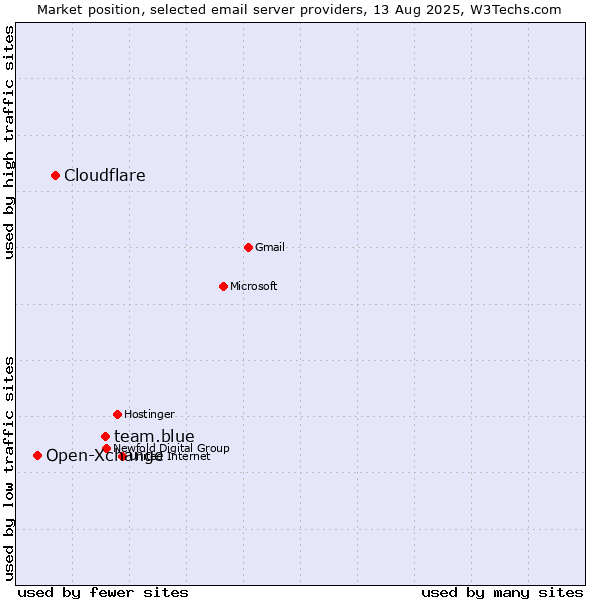 Market position of team.blue vs. Cloudflare vs. Open-Xchange