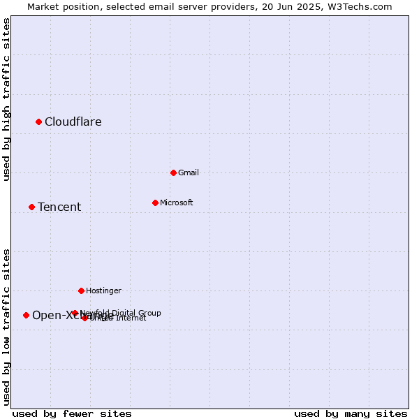 Market position of Cloudflare vs. Tencent vs. Open-Xchange