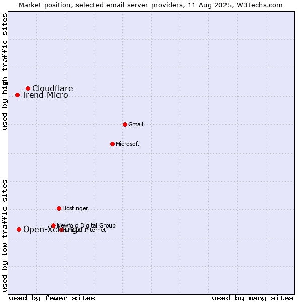 Market position of Cloudflare vs. Open-Xchange vs. Trend Micro