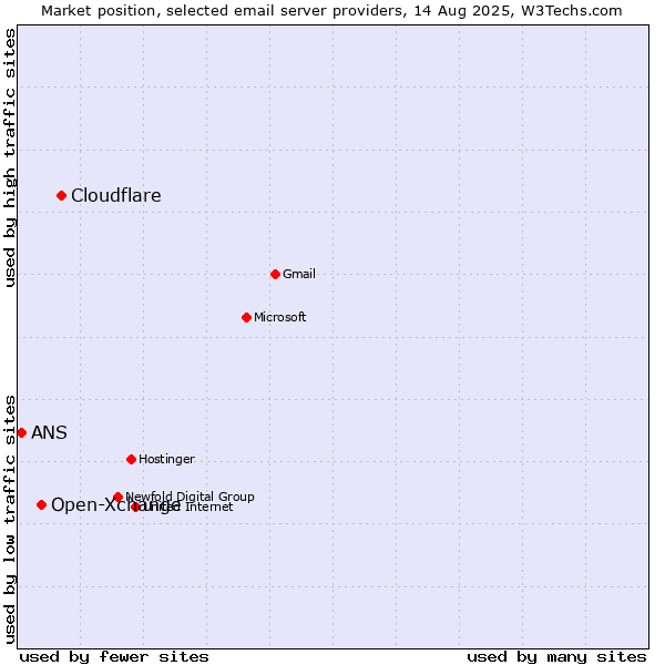 Market position of Cloudflare vs. Open-Xchange vs. ANS