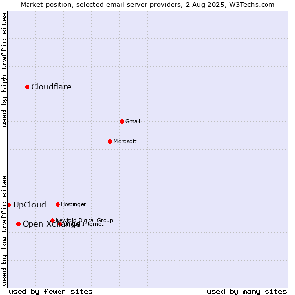 Market position of Cloudflare vs. Open-Xchange vs. UpCloud