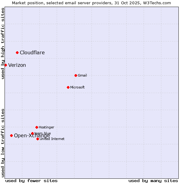 Market position of Cloudflare vs. Open-Xchange vs. Verizon