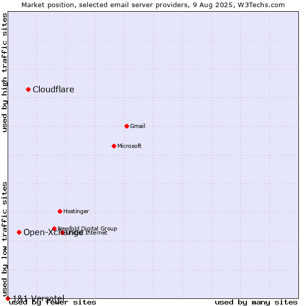 Market position of Cloudflare vs. Open-Xchange vs. 1&1 Versatel