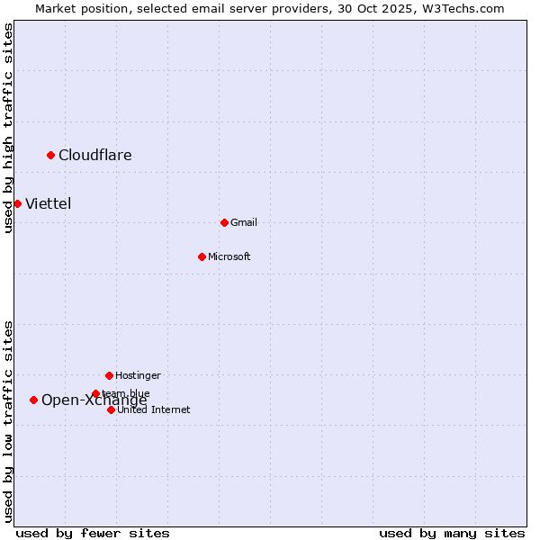 Market position of Cloudflare vs. Open-Xchange vs. Viettel