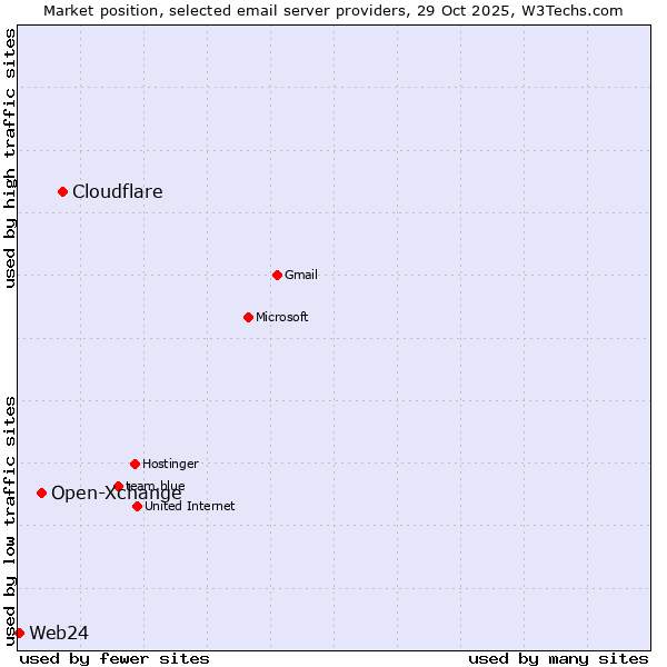 Market position of Cloudflare vs. Open-Xchange vs. Web24