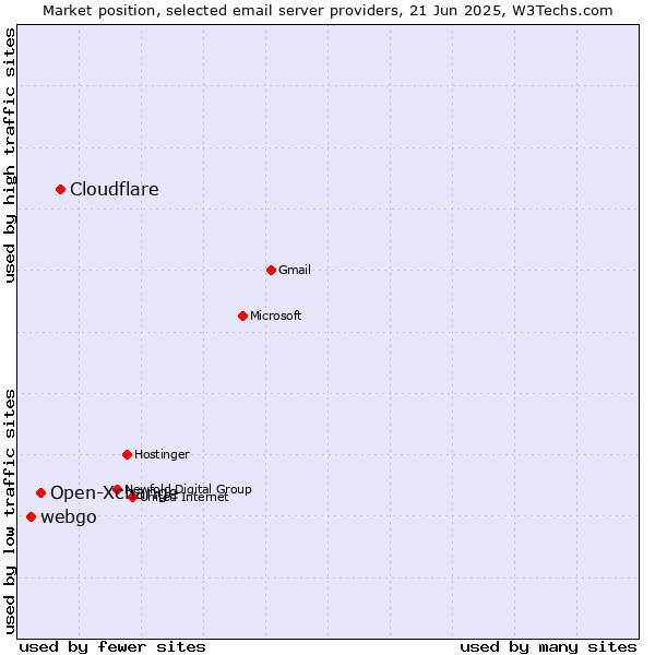 Market position of Cloudflare vs. Open-Xchange vs. webgo