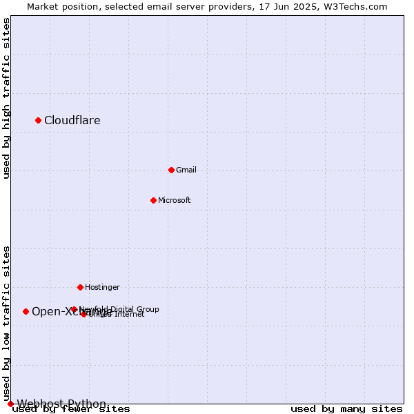 Market position of Cloudflare vs. Open-Xchange vs. Webhost Python