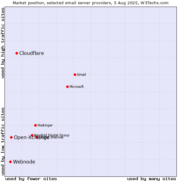 Market position of Cloudflare vs. Open-Xchange vs. Webnode