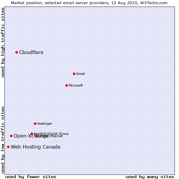 Market position of Cloudflare vs. Open-Xchange vs. Web Hosting Canada