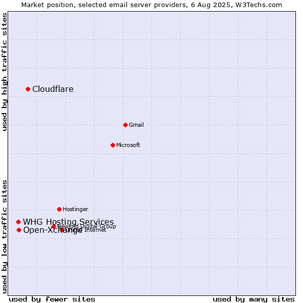 Market position of Cloudflare vs. Open-Xchange vs. WHG Hosting Services