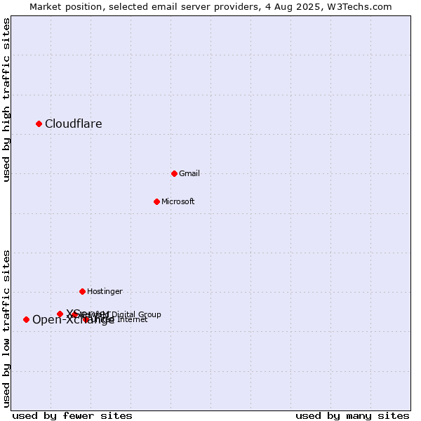 Market position of XServer vs. Cloudflare vs. Open-Xchange