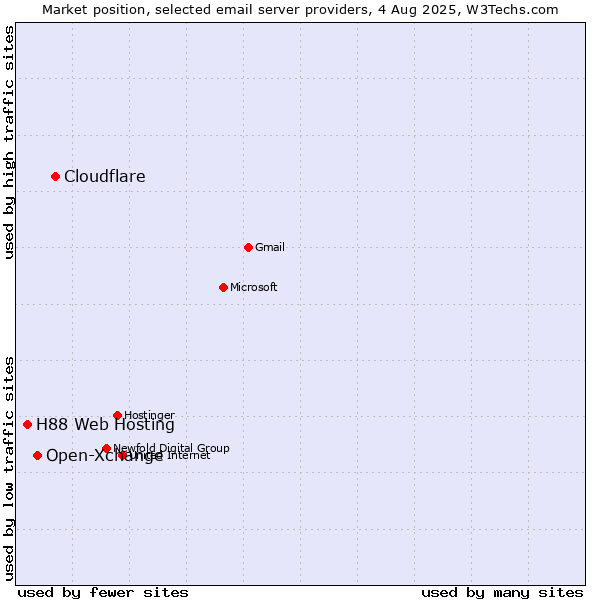 Market position of Cloudflare vs. Open-Xchange vs. H88 Web Hosting