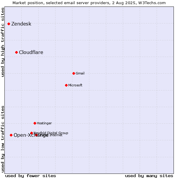 Market position of Cloudflare vs. Open-Xchange vs. Zendesk