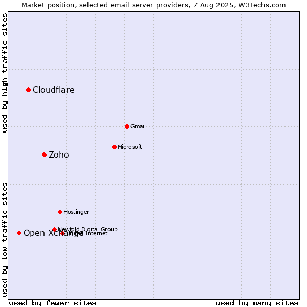 Market position of Zoho vs. Cloudflare vs. Open-Xchange
