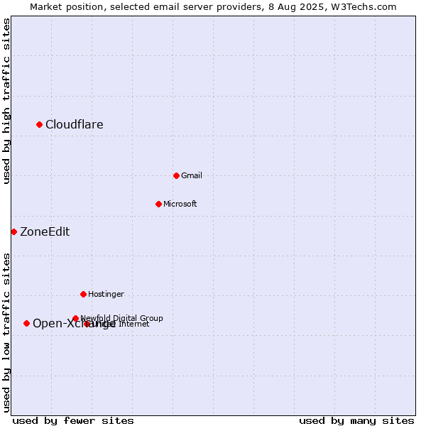 Market position of Cloudflare vs. Open-Xchange vs. ZoneEdit