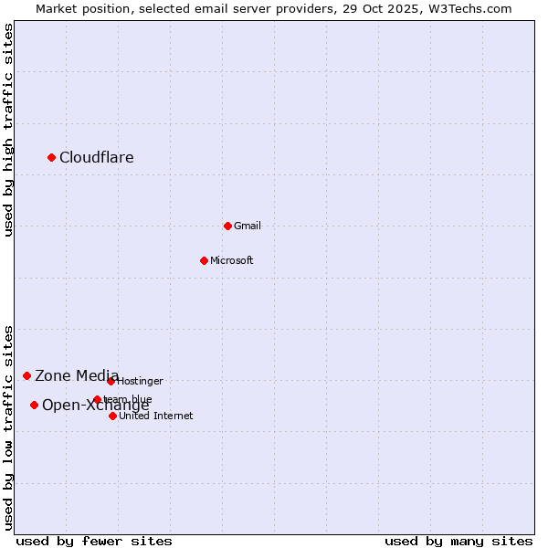 Market position of Cloudflare vs. Open-Xchange vs. Zone Media