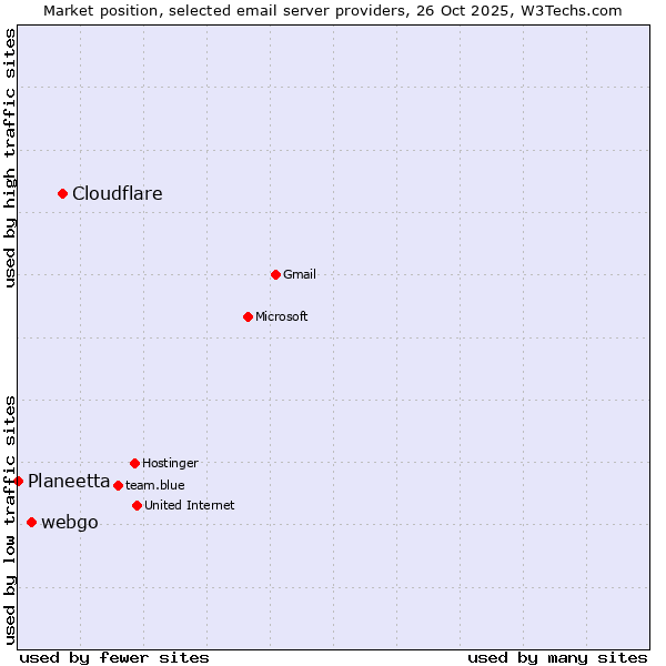Market position of Cloudflare vs. webgo vs. Planeetta