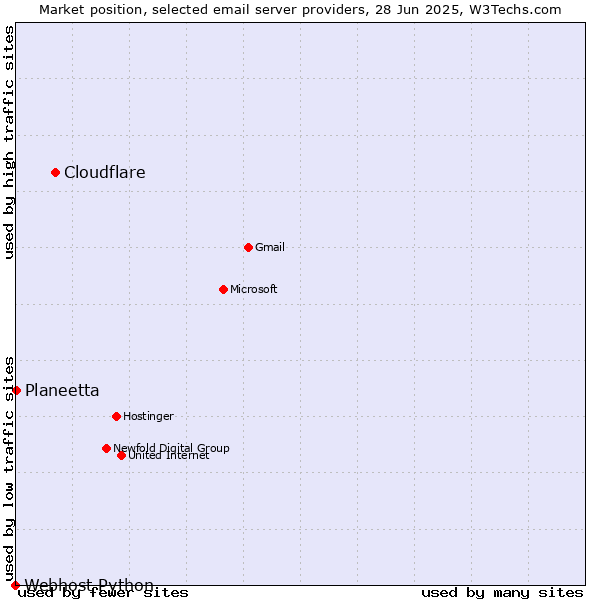 Market position of Cloudflare vs. Planeetta vs. Webhost Python