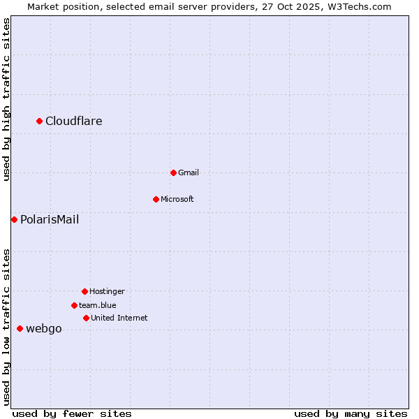 Market position of Cloudflare vs. webgo vs. PolarisMail