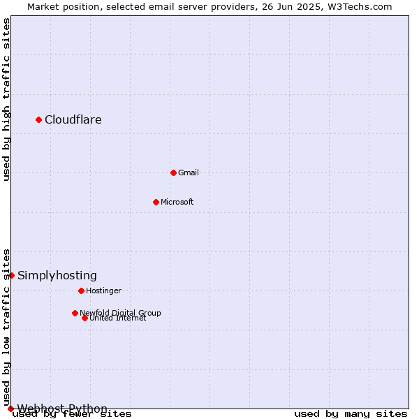 Market position of Cloudflare vs. Simplyhosting vs. Webhost Python