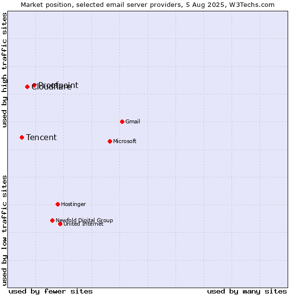 Market position of Proofpoint vs. Cloudflare vs. Tencent