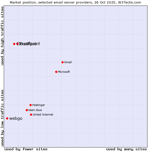 Market position of Proofpoint vs. Cloudflare vs. webgo