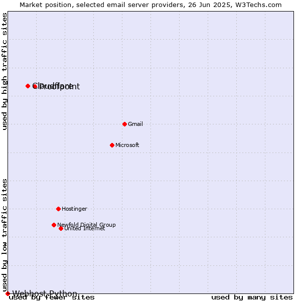 Market position of Proofpoint vs. Cloudflare vs. Webhost Python