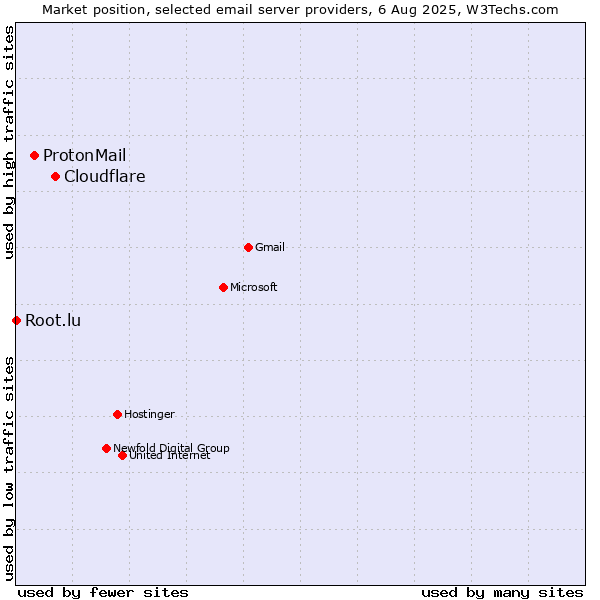 Market position of Cloudflare vs. ProtonMail vs. Root.lu