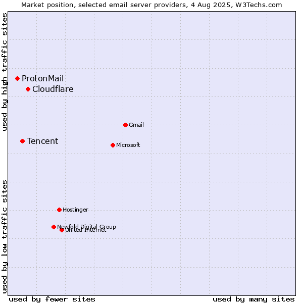 Market position of Cloudflare vs. Tencent vs. ProtonMail