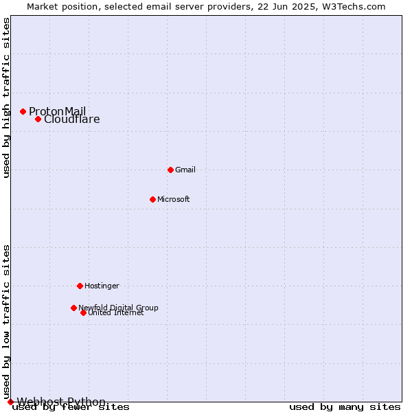 Market position of Cloudflare vs. ProtonMail vs. Webhost Python