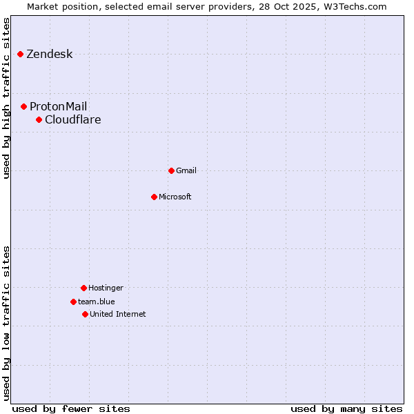 Market position of Cloudflare vs. ProtonMail vs. Zendesk