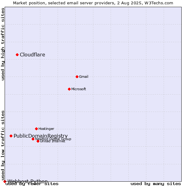 Market position of Cloudflare vs. PublicDomainRegistry vs. Webhost Python