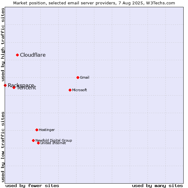 Market position of Cloudflare vs. Tencent vs. Rackspace