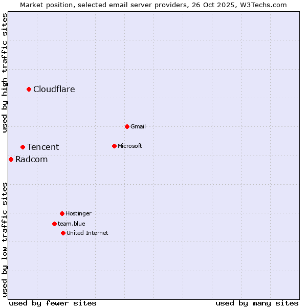 Market position of Cloudflare vs. Tencent vs. Radcom