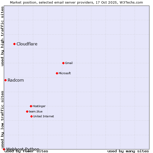 Market position of Cloudflare vs. Radcom vs. Webhost Python