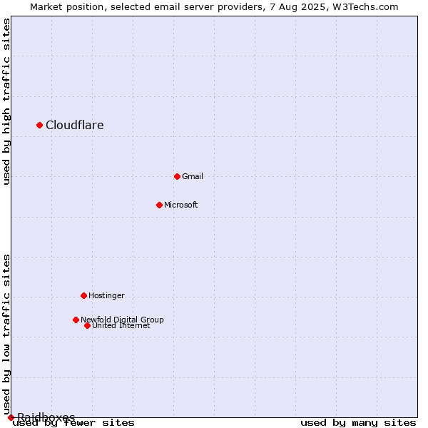 Market position of Cloudflare vs. Raidboxes