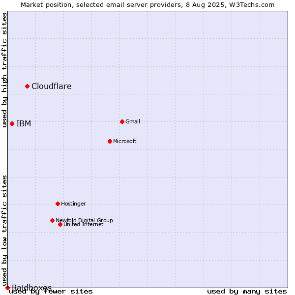 Market position of Cloudflare vs. IBM vs. Raidboxes