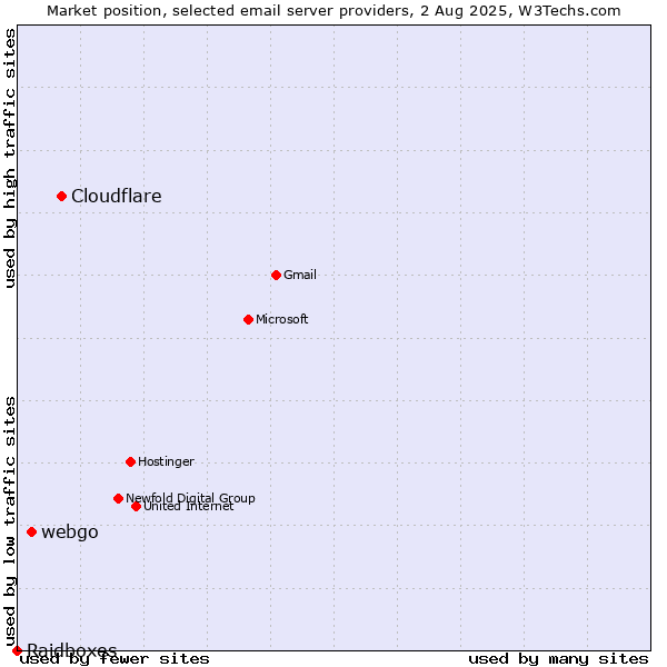 Market position of Cloudflare vs. webgo vs. Raidboxes