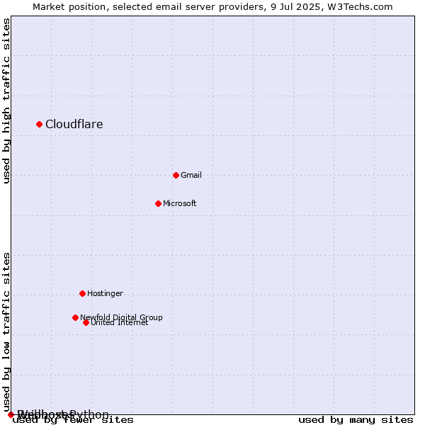 Market position of Cloudflare vs. Raidboxes vs. Webhost Python
