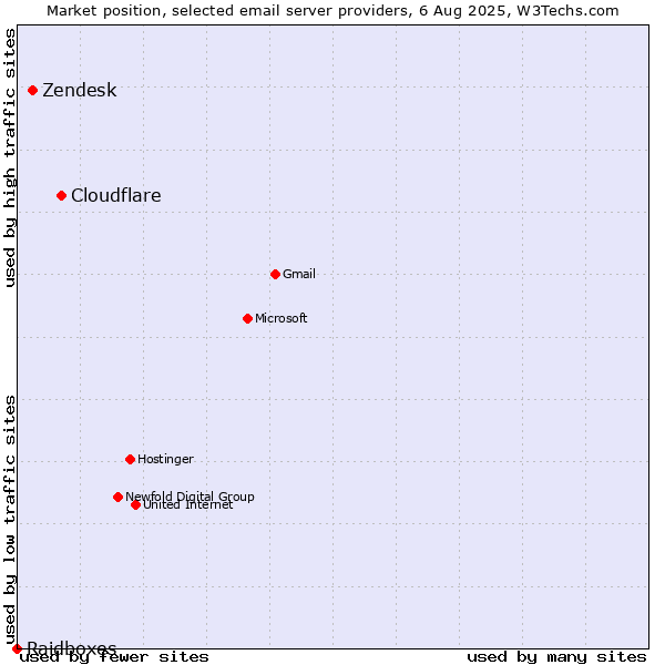 Market position of Cloudflare vs. Zendesk vs. Raidboxes