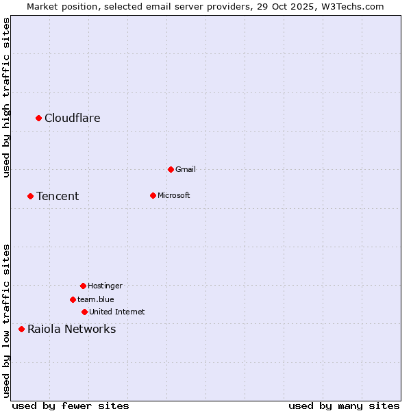 Market position of Cloudflare vs. Tencent vs. Raiola Networks