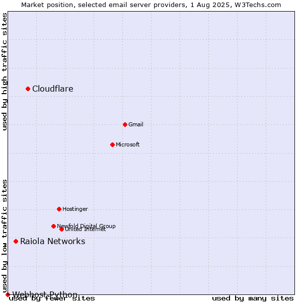 Market position of Cloudflare vs. Raiola Networks vs. Webhost Python