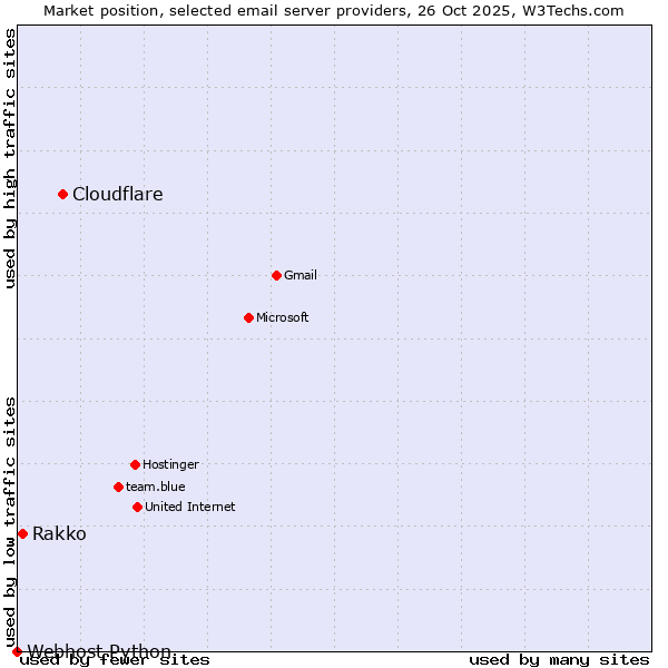 Market position of Cloudflare vs. Rakko vs. Webhost Python