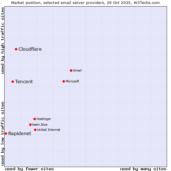 Market position of Cloudflare vs. Tencent vs. Rapidenet